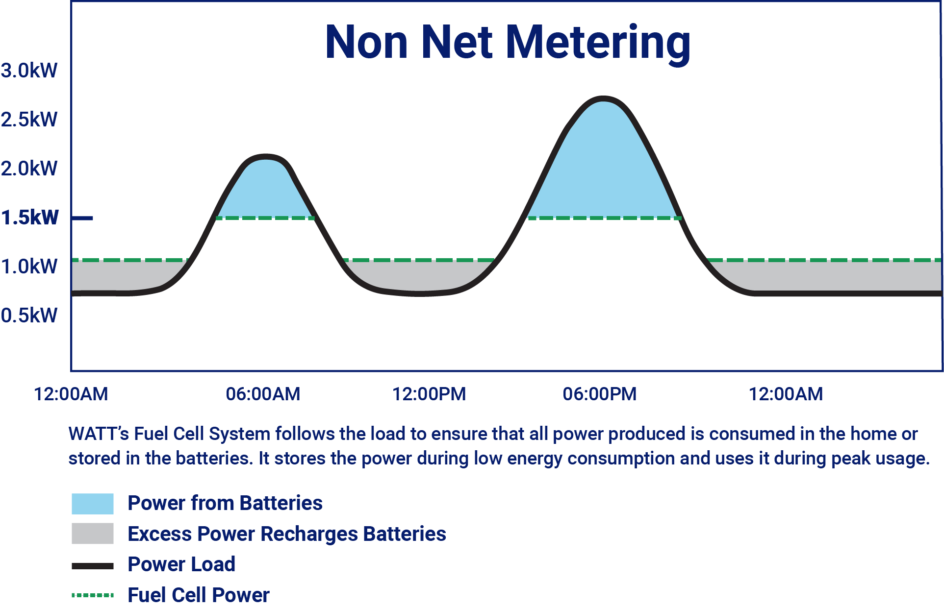 Non Net Metering Chart